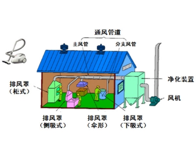 職業病防護設施設計